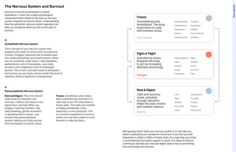 Burnout guide spread — recovery tools